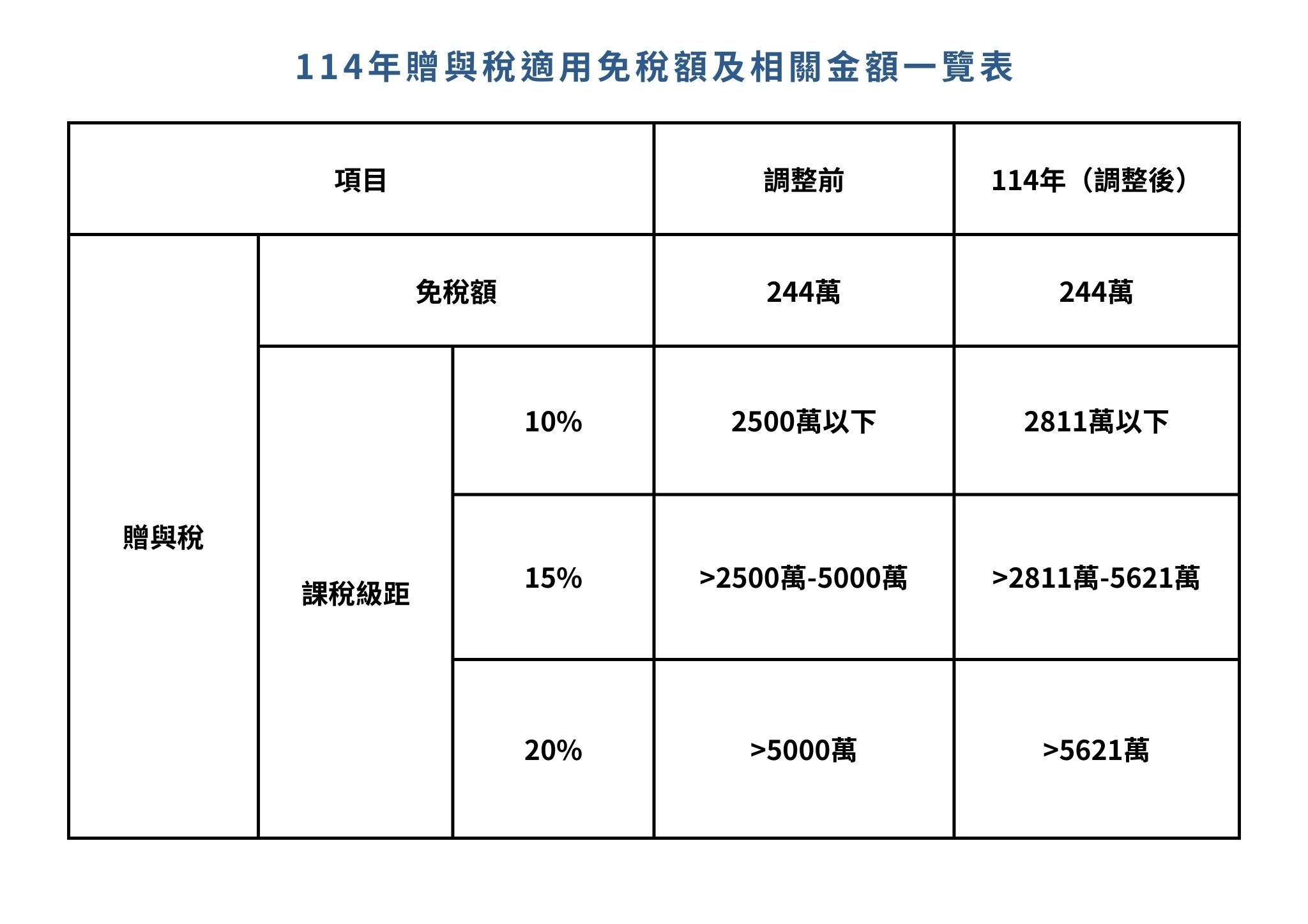 2026年最新遺產稅贈與稅免稅額、扣除額課稅級距懶人包